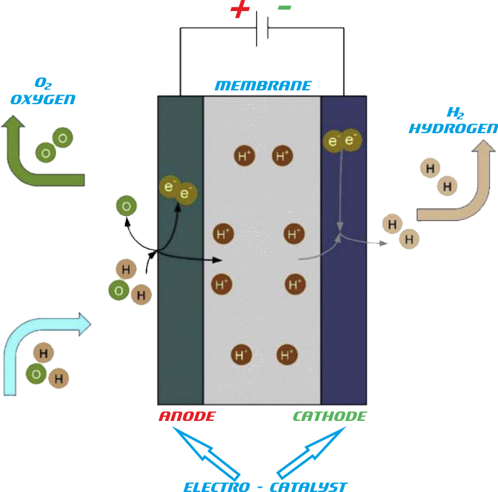 Electrolysis