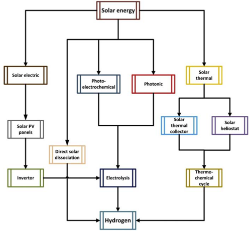 Electrolysis